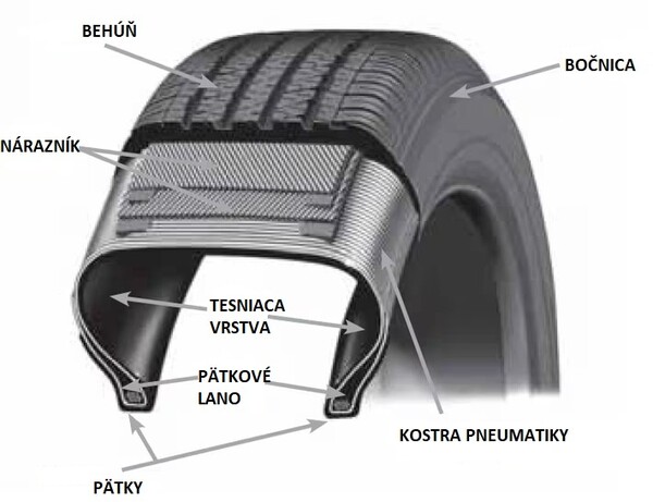 Z akých častí sa skladá pneumatika?